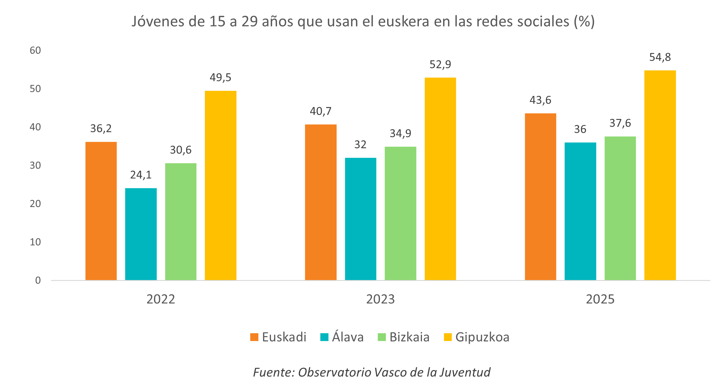 Gráfico. Porcentaje de jóvenes de 15 a 29 años que usan el euskera en redes sociales