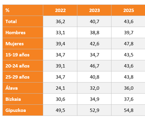 Tabla. Uso del euskera por años