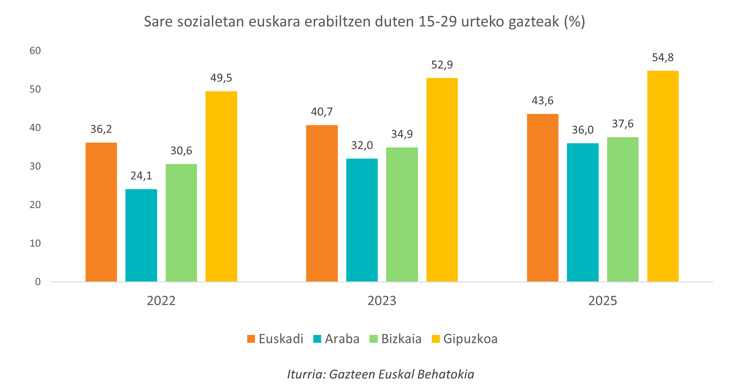 Grafikoa. Sare sozialetan euskara erabiltzen duten 15-29 urteko gazteak (%)