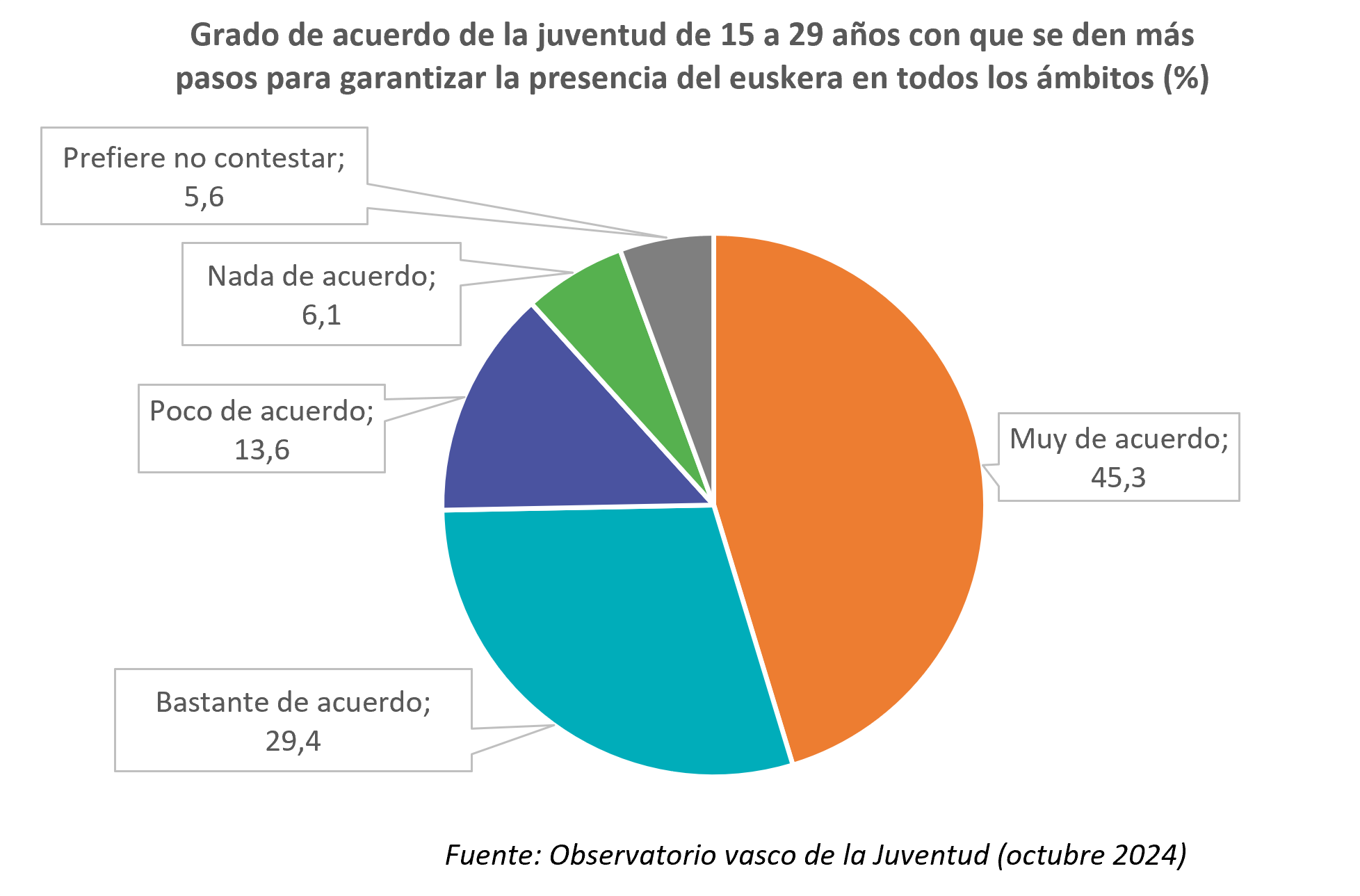 Grado de acuerdo de la juventud de 15 a 29 a&ntilde;os con que se den m&aacute;s pasos para garantizar la presencia del euskera en todos los &aacute;mbitos (%)