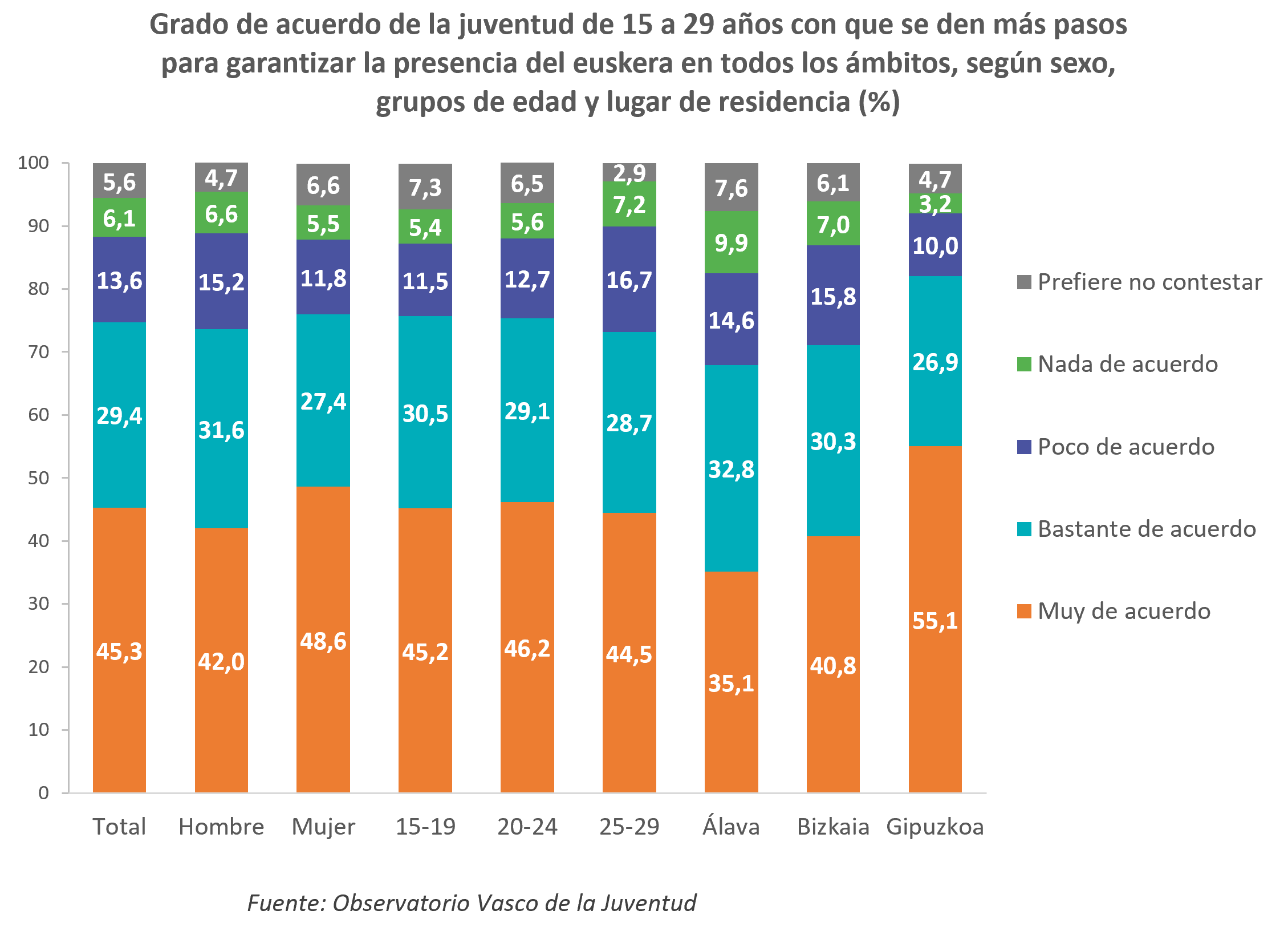 Grado de acuerdo de la juventud de 15 a 29 a&ntilde;os con que se den m&aacute;s pasos para garantizar la presencia del euskera en todos los &aacute;mbitos, seg&uacute;n sexo, grupos de edad y lugar de residencia (%)