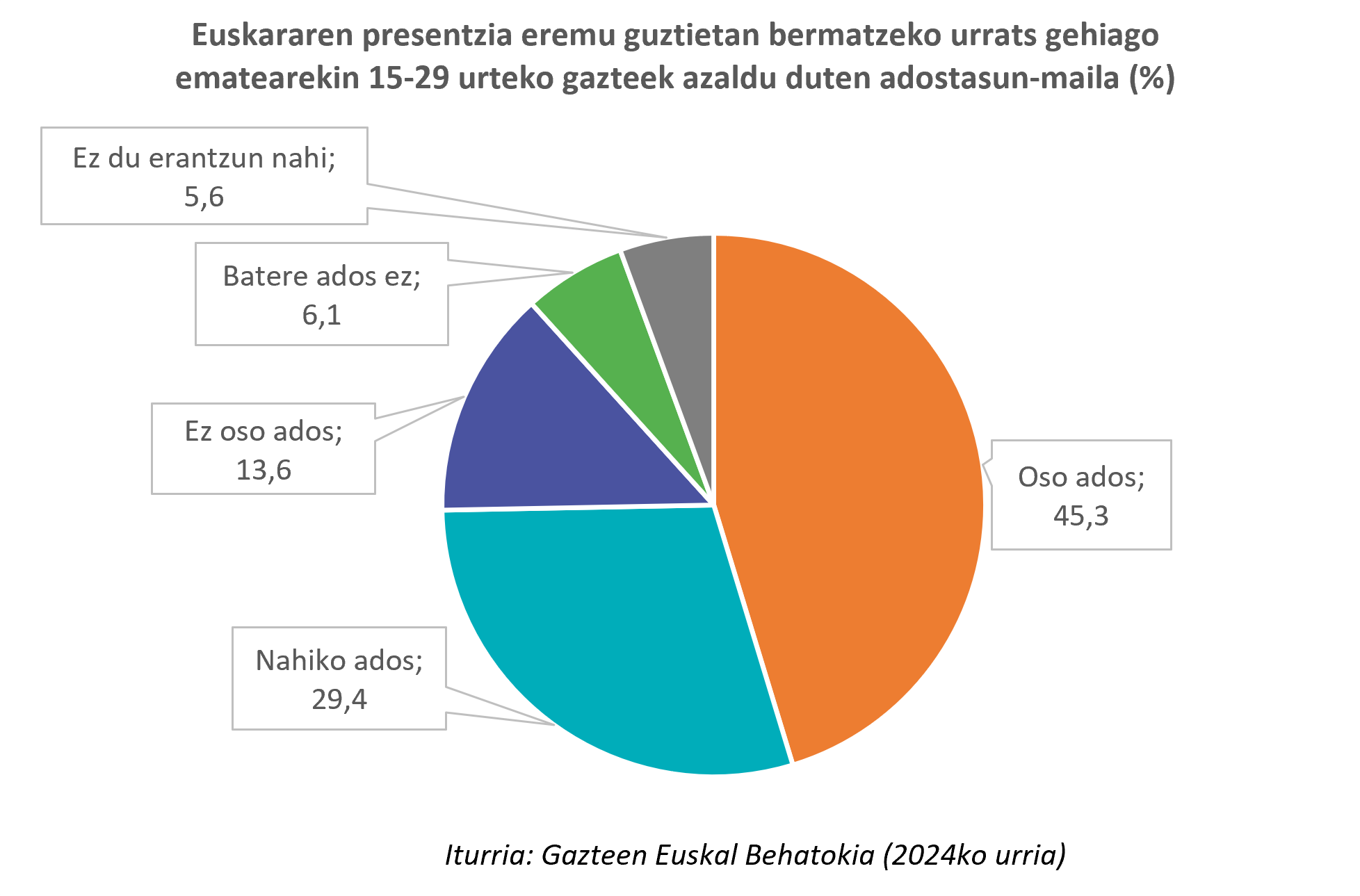 Grafikoa. Euskararen presentzia eremu guztietan bermatzeko urrats gehiago ematearekin 15-29 urteko gazteek azaldu duten adostasun-maila (%)