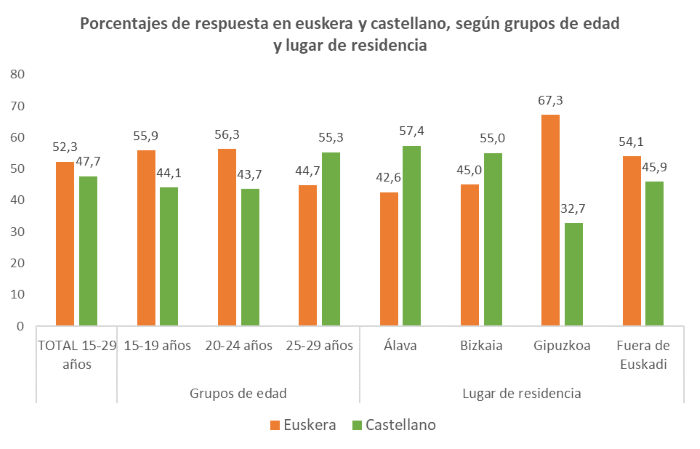 Porcentajes de respuesta en euskera y castellano, según grupos de edad y lugar de residencia