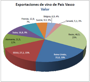 Exportaciones de vino del País Vasco