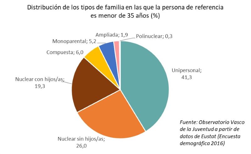 Distribución de los tipos de familia en las que la persona de referencia es menor de 35 años (%)