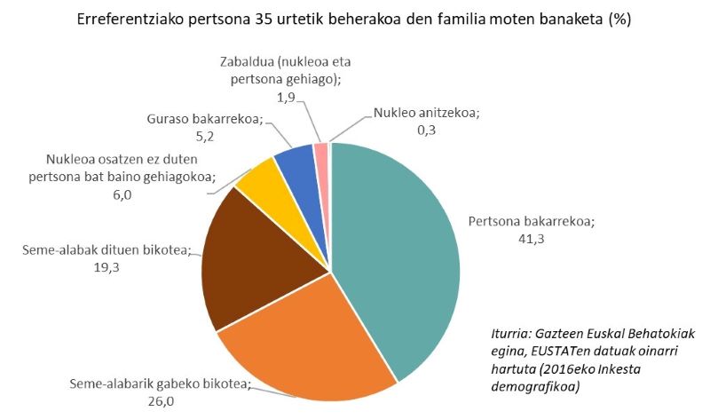 Erreferentziako pertsona 35 urtetik beherakoa den familia moten banaketa (%)