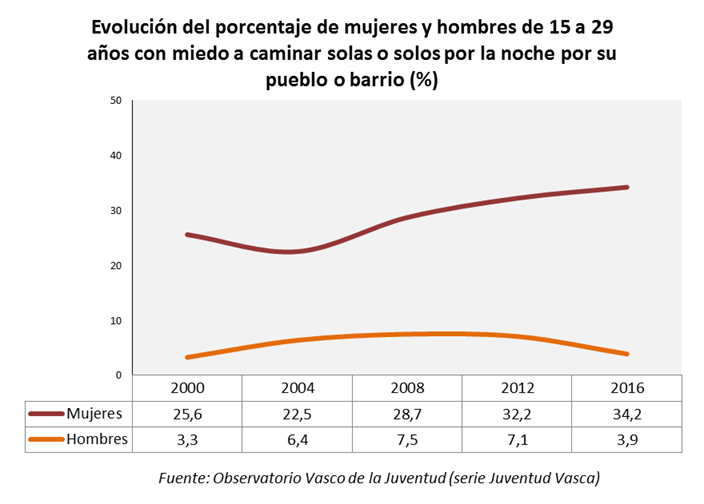 Evoluci&oacute;n del porcentaje de mujeres y hombres de 15 a 29 a&ntilde;os con miedo a caminar solas o solos por la noche por su pueblo o barrio