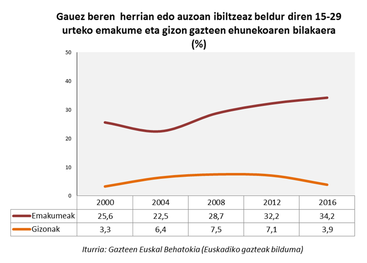 Gauez bere herrien ibiltzeaz beldur diren 15-29 urteko emakume eta gizon gazteen bilakaera