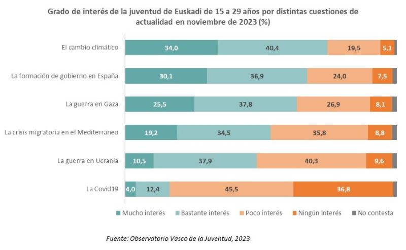 Grado de inter&eacute;s de la juventud de Euskadi de 15 a 29 a&ntilde;os por distintas cuestiones de actualidad en noviembre de 2023 (%)