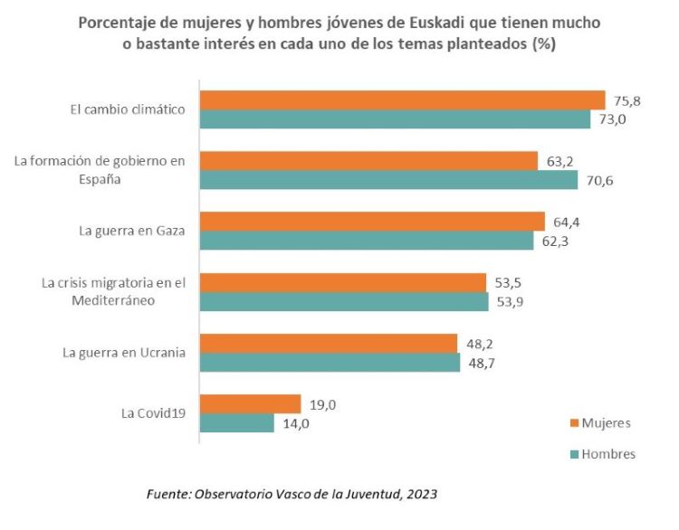 Porcentaje de mujeres y hombres j&oacute;venes de Euskadi que tienen mucho o bastante inter&eacute;s en cada uno de los temas planteados (%)