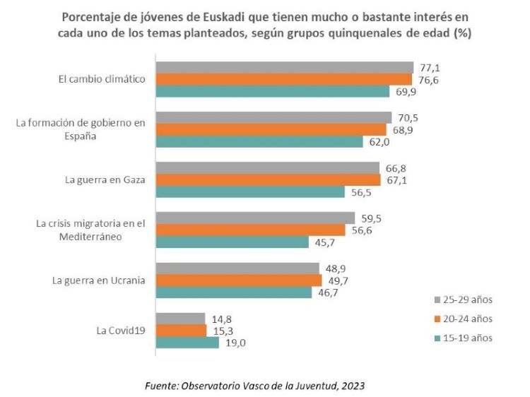 Porcentaje de j&oacute;venes de Euskadi que tienen mucho o bastante inter&eacute;s en cada uno de los temas planteados, seg&uacute;n grupos quinquenales de edad (%)