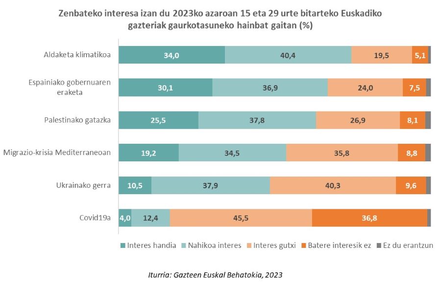 Zenbateko interesa izan du 2023ko azaroan 15 eta 29 urte bitarteko Euskadiko gazteriak gaurkotasuneko hainbat gaitan (%)