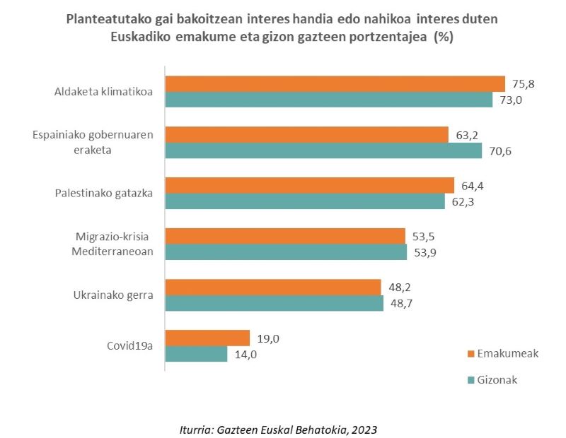 Planteatutako gai bakoitzean interes handia edo nahikoa interes duten Euskadiko emakume eta gizon gazteen portzentajea  (%)