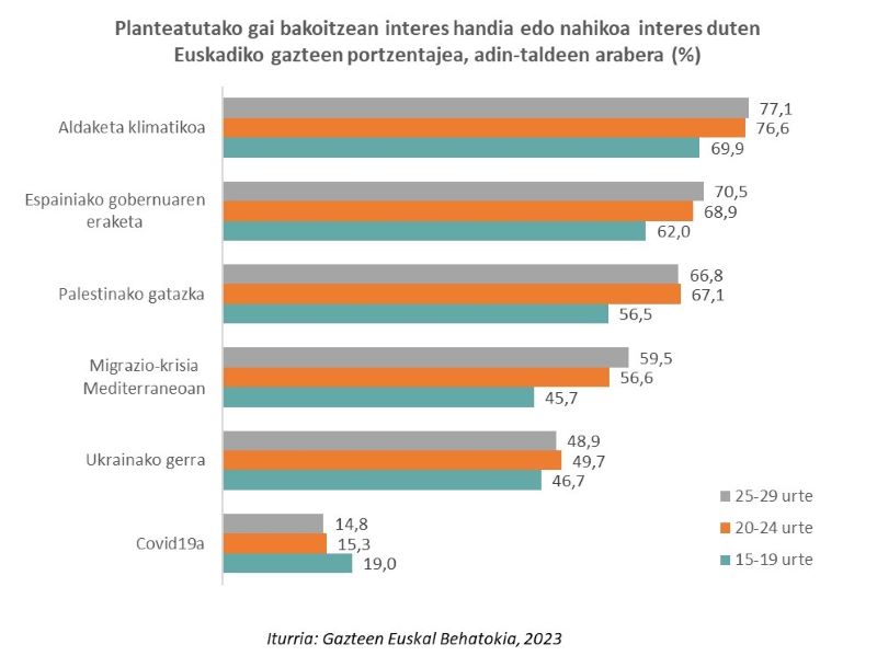 Planteatutako gai bakoitzean interes handia edo nahikoa interes duten Euskadiko gazteen portzentajea, adin-taldeen arabera (%)
