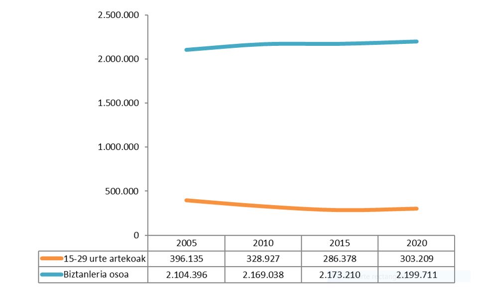 Euskadiko 15 eta 29 urte bitarteko biztanleria gaztearen eta biztanleria osoaren bilakaera (zifra absolutuak)