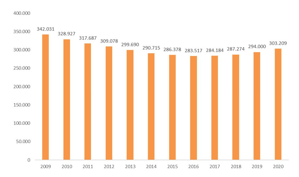 15-29 urteko biztanleria gaztearen bilakaera (zifra absolutuak)