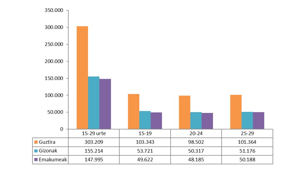 15 eta 29 urte bitarteko biztanleria gaztea, bost urteko adin-taldeen eta sexuaren arabera, 2020an (zifra absolutuak)