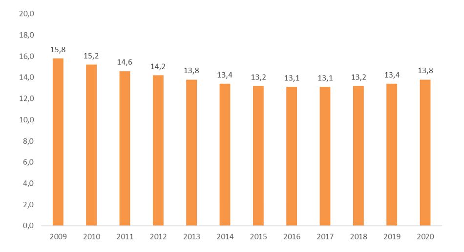 Euskadiko gazteen indizearen bilakaera (%)