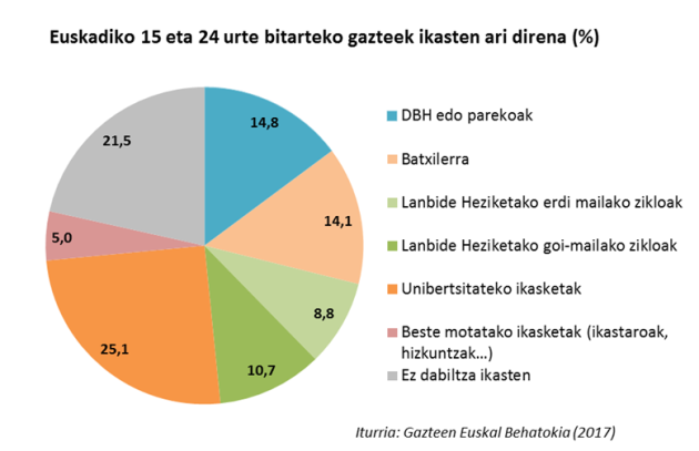 Euskadiko 15 eta 24 urte bitarteko gazteek ikasten ari direna (%)