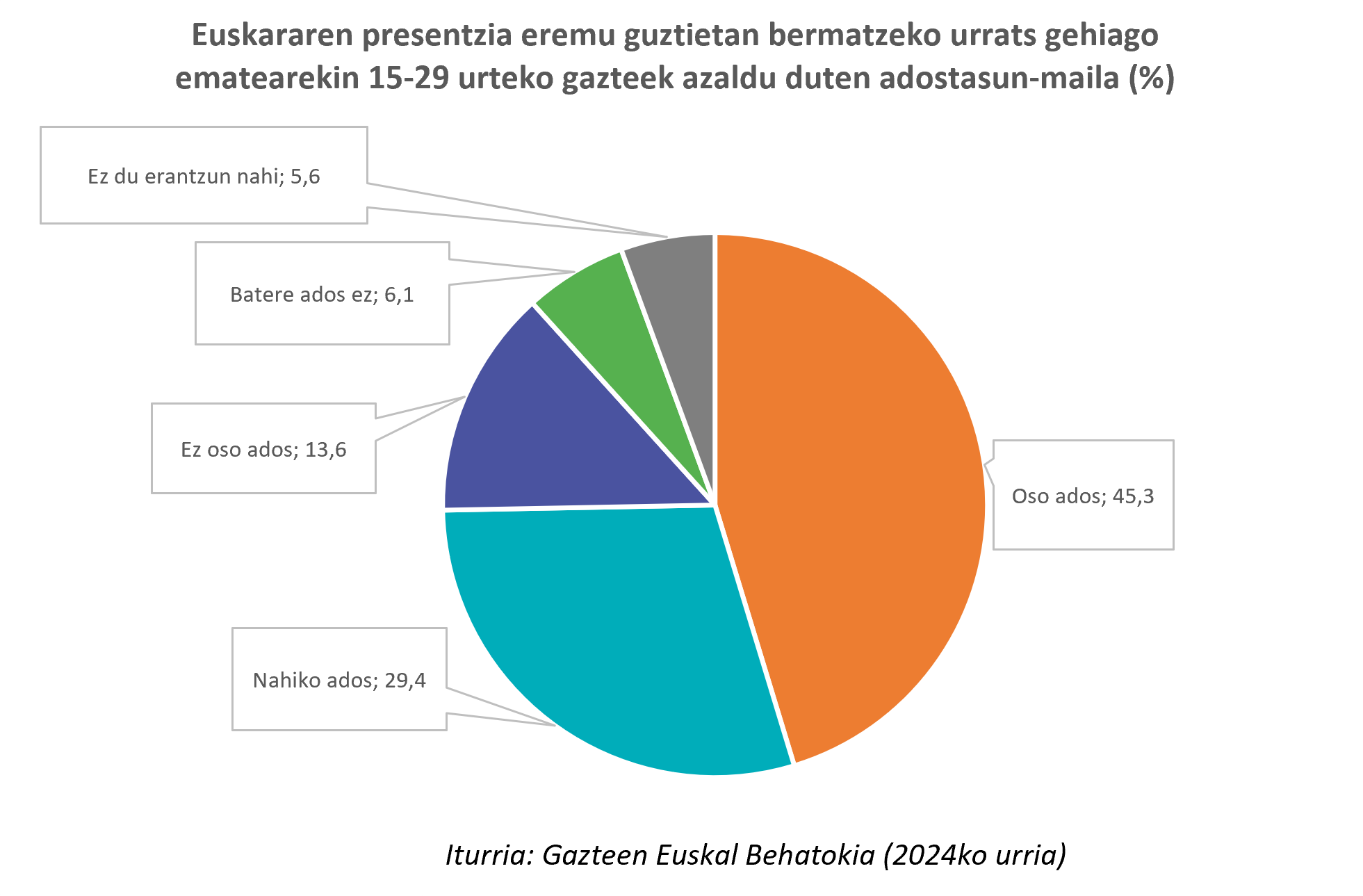 Euskadin bizi diren atzerrian jaiotako gazteen erdiak baino gehixeagok diote noizbait diskriminatuta sentitu direla Euskadin beren jaioterriagatik