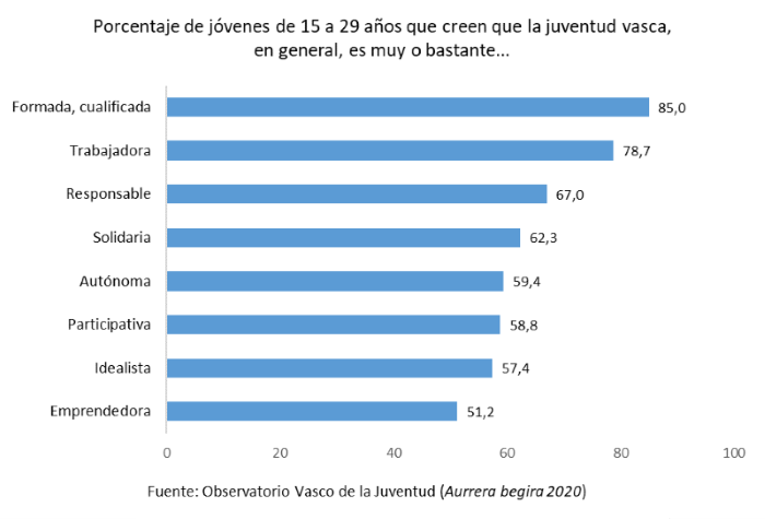 Porcentaje de j&oacute;venes de 15 a 29 a&ntilde;os que creen que la juventud vasca, en general, es muy o bastante...