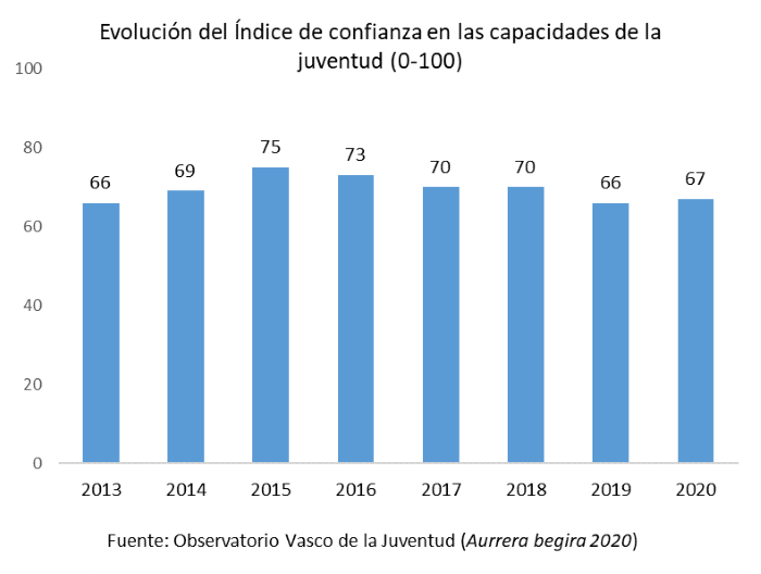 Evoluci&oacute;n del &Iacute;ndice de confianza en las capacidades de la juventud (0-100)