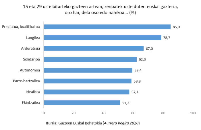 15 eta 29 urte bitarteko gazteen artean, zenbatek uste duten euskal gazteria, oro har, dela oso edo nahikoa... (%)  