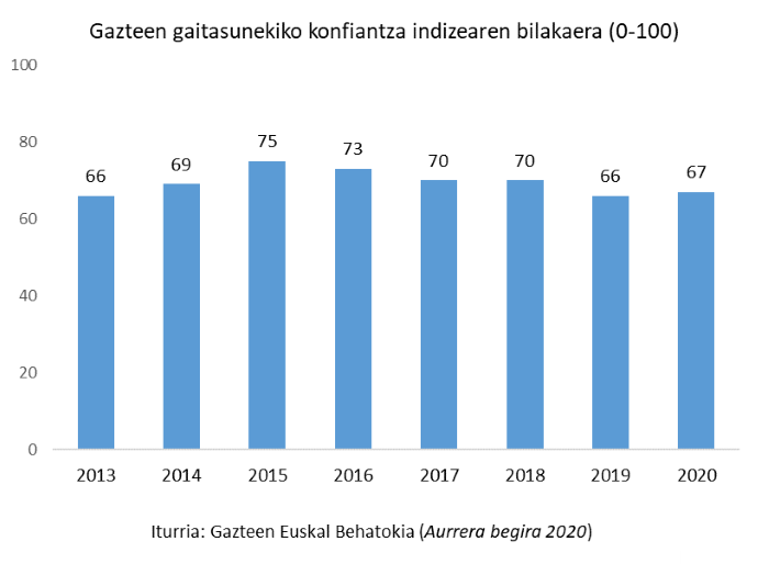 Gazteen gaitasunekiko konfiantza indizearen bilakaera (0-100