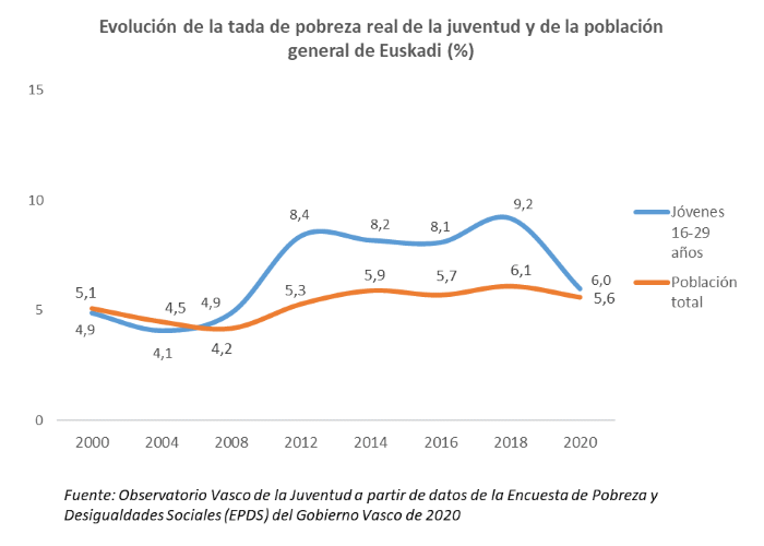 Evoluci&oacute;n de la tada de pobreza real de la juventud y de la poblaci&oacute;n general de Euskadi (%)