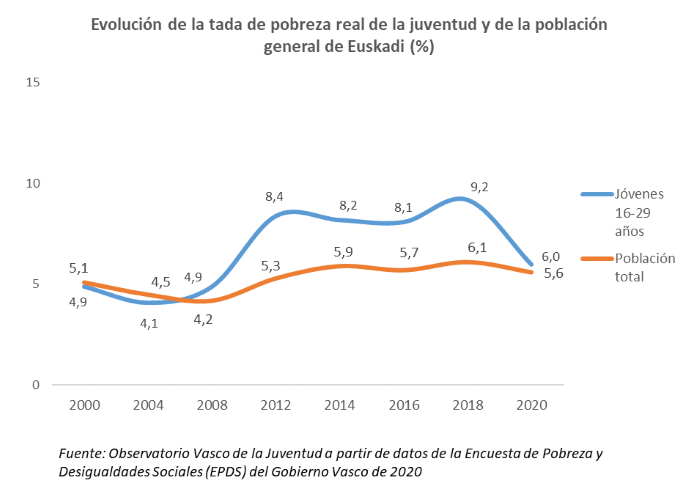 Evolución de la tada de pobreza real de la juventud y de la población general de Euskadi (%)