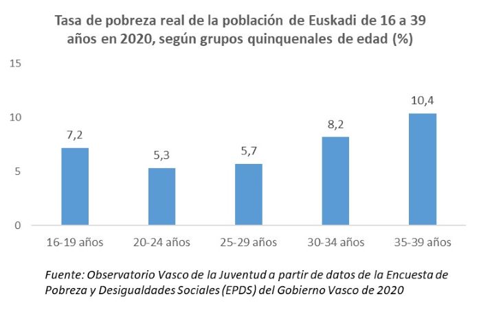 Tasa de pobreza real de la población de Euskadi de 16 a 39 años en 2020, según grupos quinquenales de edad (%)