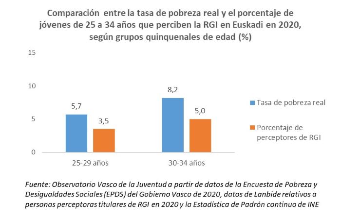 Comparaci&oacute;n entre la tasa de pobreza real y el porcentaje de j&oacute;venes de 25 a 34 a&ntilde;os que perciben la RGI en Euskadi en 2020, seg&uacute;n grupos quinquenales de edad (%)