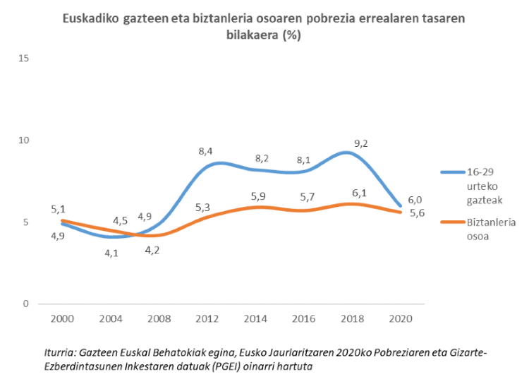 Euskadiko gazteen eta biztanleria osoaren pobrezia errealaren tasaren bilakaera (%)
