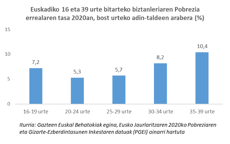 Euskadiko 16 eta 39 urte bitarteko biztanleriaren Pobrezia errealaren tasa 2020an, bost urteko adin-taldeen arabera (%)