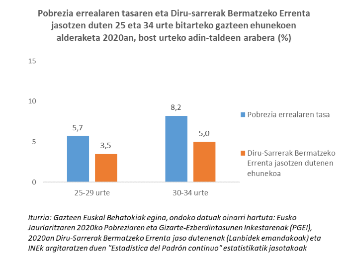 Pobrezia errealaren tasaren eta Diru-sarrerak Bermatzeko Errenta jasotzen duten 25 eta 34 urte bitarteko gazteen ehunekoen alderaketa 2020an, bost urteko adin-taldeen arabera (%)