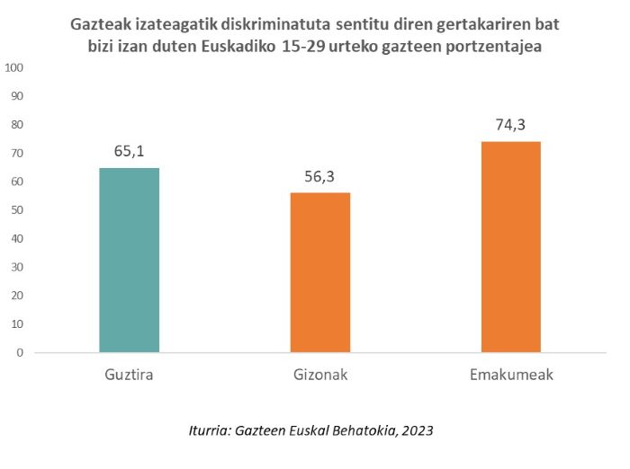 Gazteak izateagatik diskriminatuta sentitu diren gertakariren bat bizi izan duten Euskadiko 15-29 urteko gazteen portzentajea 