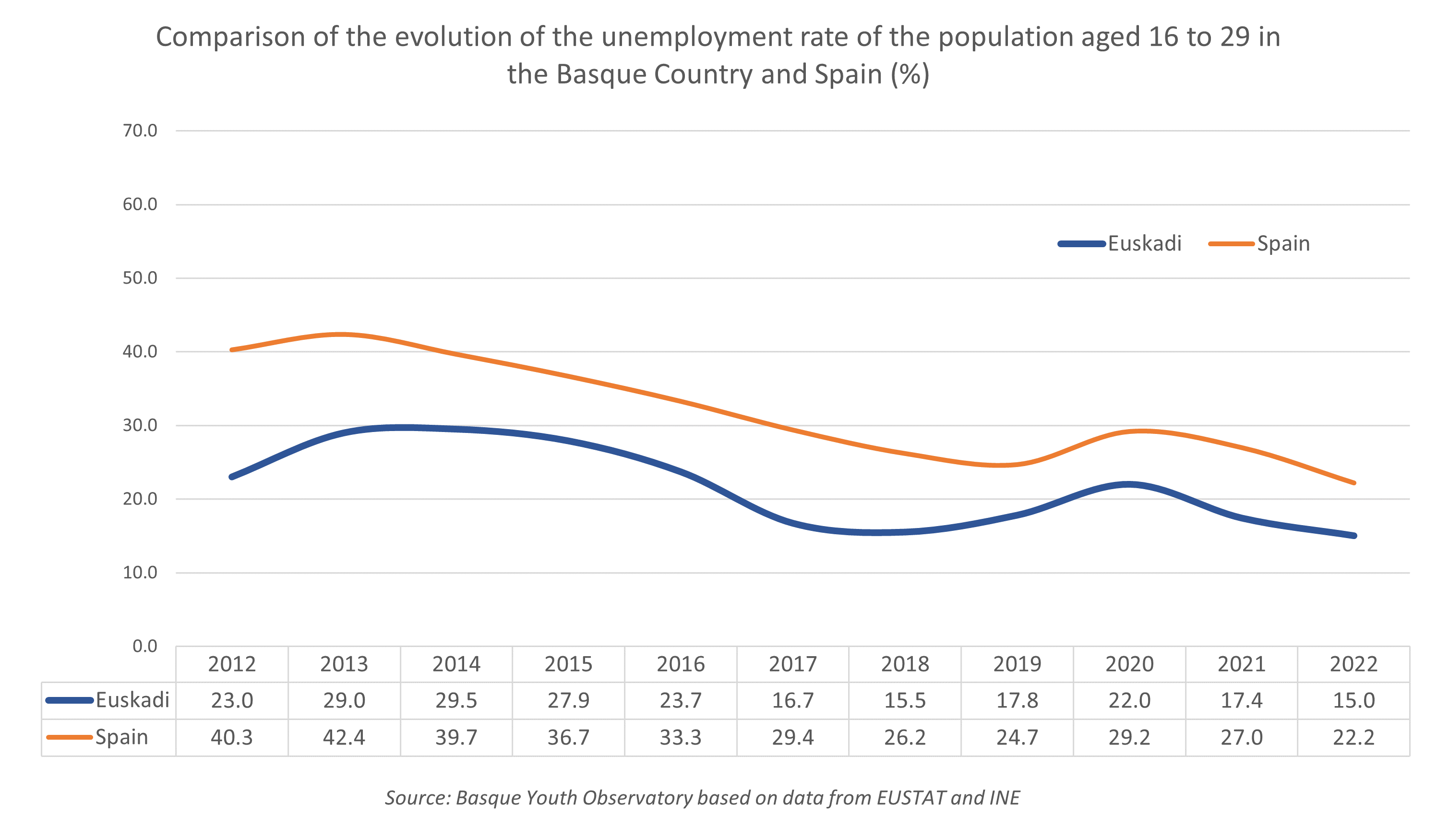 Comparison of the evolution of the unemployment rate of the population aged 16 to 29 in the Basque Country and Spain (%)