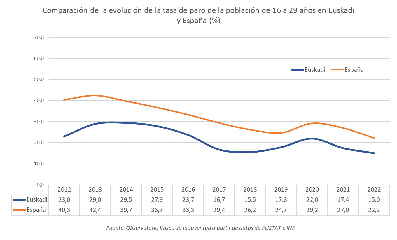 Comparaci&oacute;n de la evoluci&oacute;n de la tasa de paro de la poblaci&oacute;n de 16 a 29 a&ntilde;os en Euskadi y Espa&ntilde;a (%)