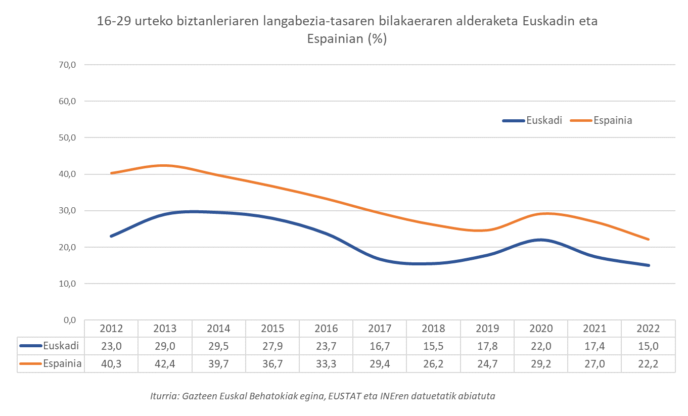 16-29 urteko biztanleriaren langabezia-tasaren bilakaeraren alderaketa Euskadin eta Espainian (%)