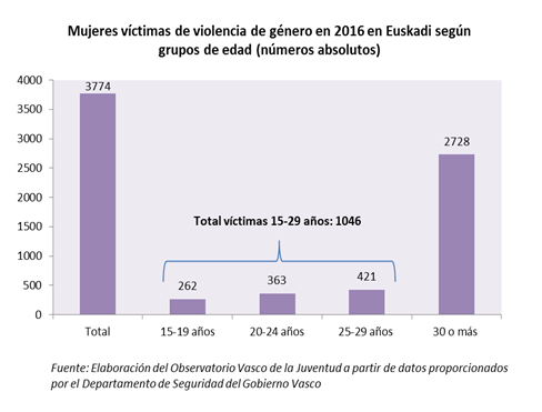 Mujeres víctimas de violencia de género en 2016 en Euskadi según grupos de edad (números absolutos)