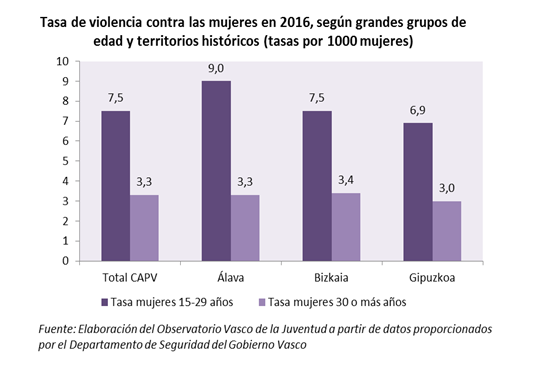 Tasa de violencia contra las mujeres en 2016, según grandes grupos de edad y territorios históricos (tasas por 1000 mujeres)