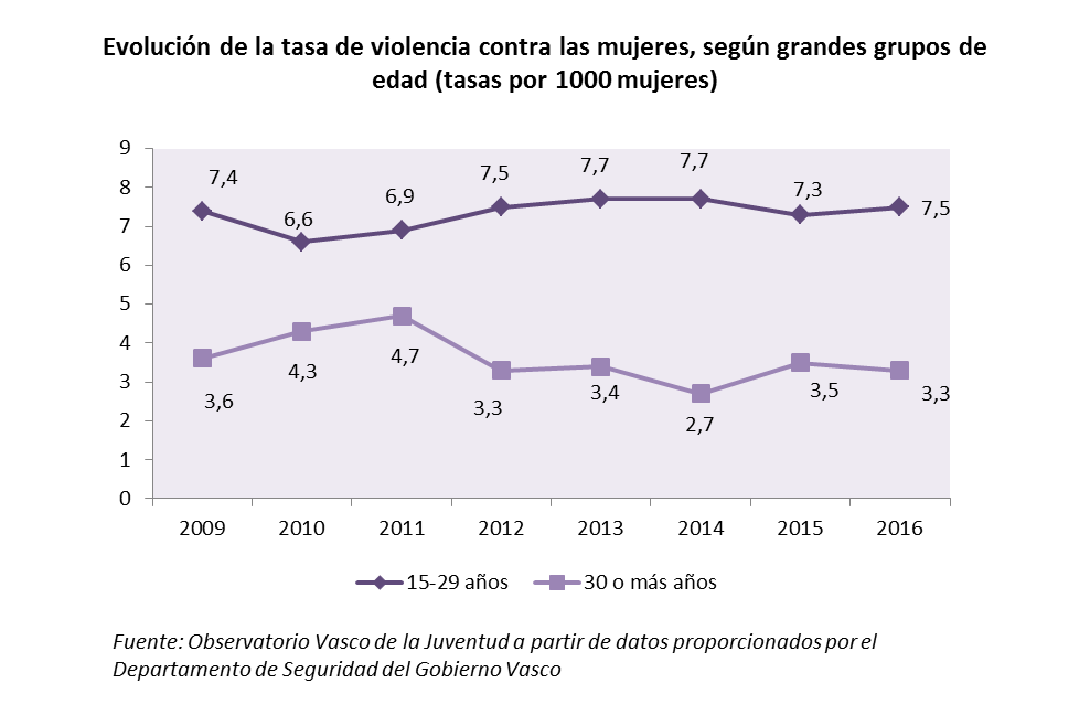 Evolución de la tasa de violencia contra las mujeres, según grandes grupos de edad (tasas por 1000 mujeres)