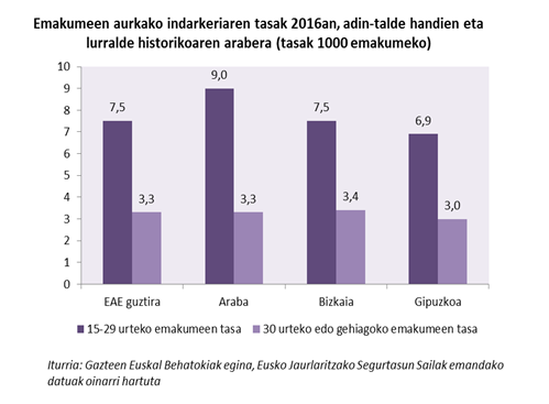 Emakumeen aurkako indarkeriaren tasak 2016an, adin-talde handien eta lurralde historikoaren arabera (tasak 1000 emakumeko)