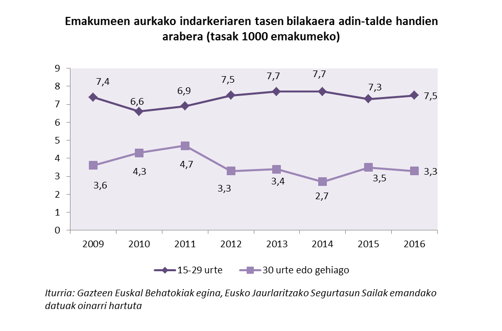 Emakumeen aurkako indarkeriaren tasen bilakaera adin-talde handien arabera (tasak 1000 emakumeko)