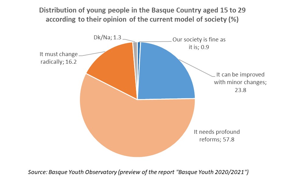 Distribution of young people in the Basque Country aged 15 to 29 according to their opinion of the current model of society (%)