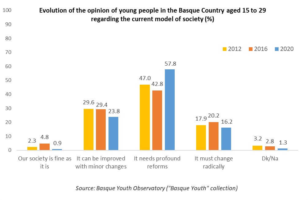 Evolution of the opinion of young people in the Basque Country aged 15 to 29 regarding the current model of society (%)