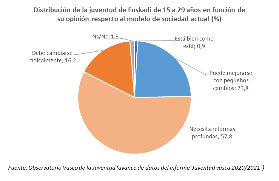 Distribución de la juventud de Euskadi de 15 a 29 años en función de su opinión respecto al modelo de sociedad actual (%)