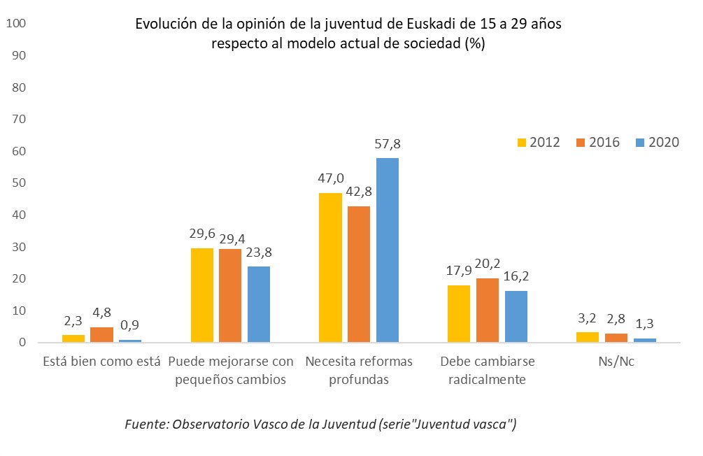 Evolución de la opinión de la juventud de Euskadi de 15 a 29 años