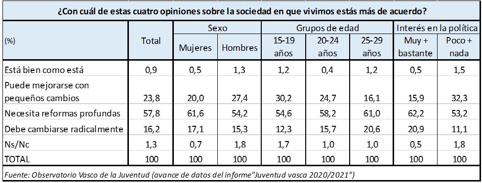 ¿Con cuál de estas cuatro opiniones sobre la sociedad en que vivimos estás más de acuerdo?