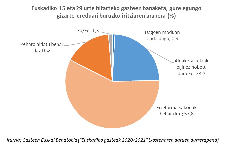 Euskadiko 15 eta 29 urte bitarteko gazteen banaketa, gure egungo gizarte-ereduari buruzko iritziaren arabera (%)